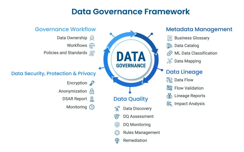 Data Governance Framework